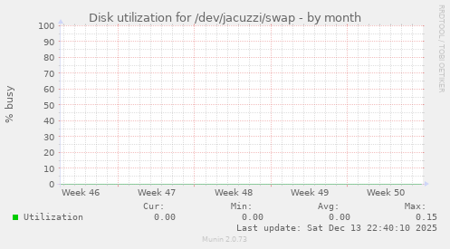 Disk utilization for /dev/jacuzzi/swap