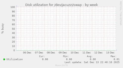 Disk utilization for /dev/jacuzzi/swap