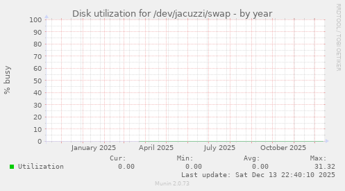 Disk utilization for /dev/jacuzzi/swap