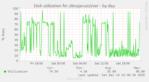 Disk utilization for /dev/jacuzzi/var