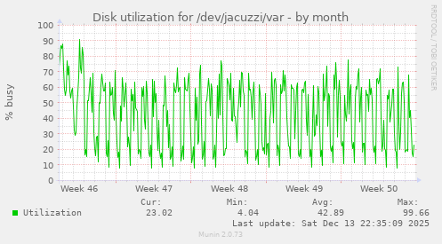 Disk utilization for /dev/jacuzzi/var