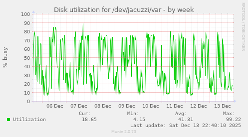 Disk utilization for /dev/jacuzzi/var