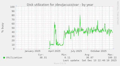 Disk utilization for /dev/jacuzzi/var