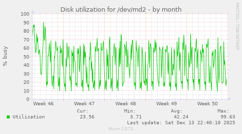 Disk utilization for /dev/md2