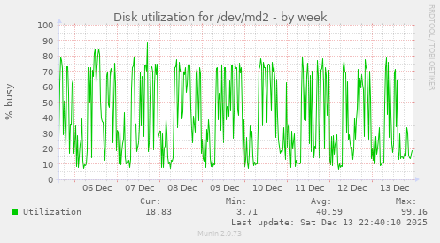 Disk utilization for /dev/md2
