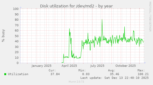 Disk utilization for /dev/md2