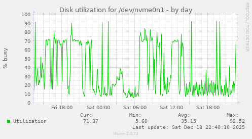Disk utilization for /dev/nvme0n1