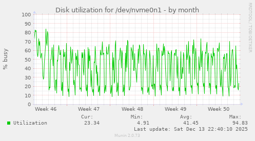 Disk utilization for /dev/nvme0n1