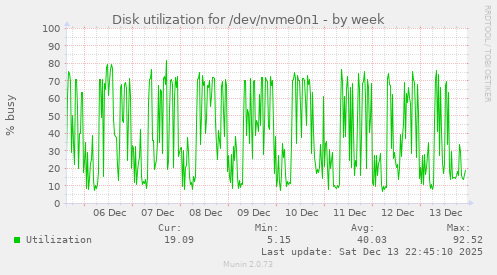 Disk utilization for /dev/nvme0n1