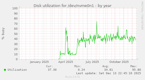 Disk utilization for /dev/nvme0n1