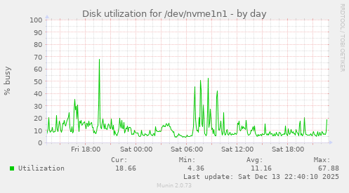 Disk utilization for /dev/nvme1n1