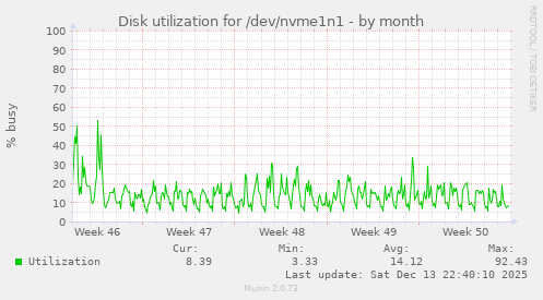 Disk utilization for /dev/nvme1n1
