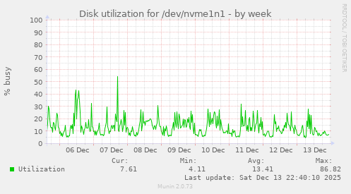Disk utilization for /dev/nvme1n1