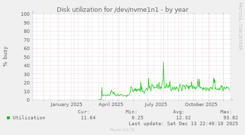 Disk utilization for /dev/nvme1n1