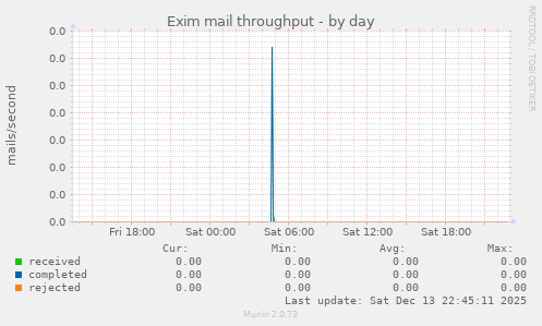 Exim mail throughput