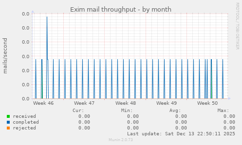 Exim mail throughput