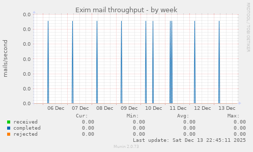 Exim mail throughput