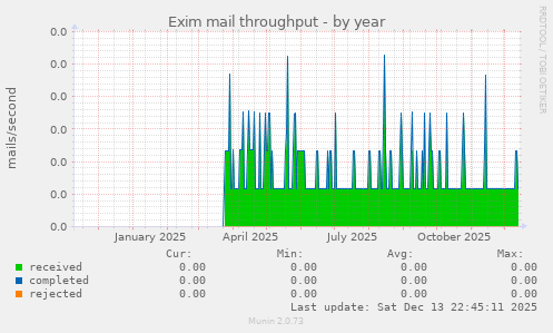 Exim mail throughput