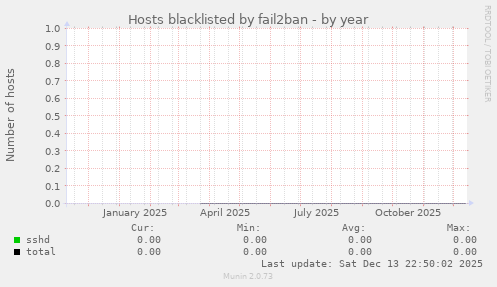 Hosts blacklisted by fail2ban