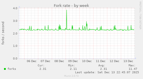 Fork rate