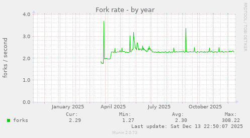 Fork rate