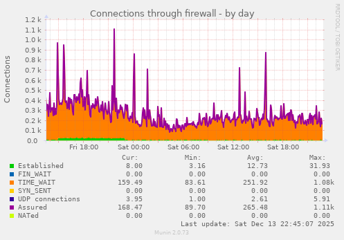 Connections through firewall