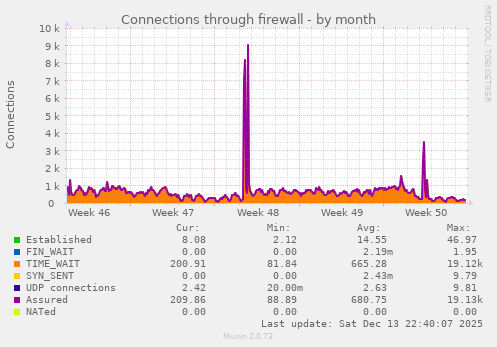 Connections through firewall