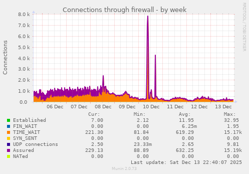 Connections through firewall
