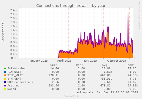 Connections through firewall