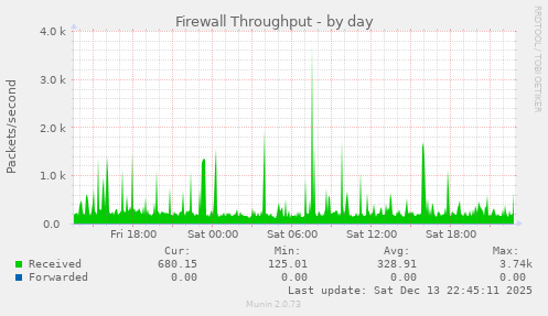 Firewall Throughput