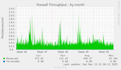 Firewall Throughput