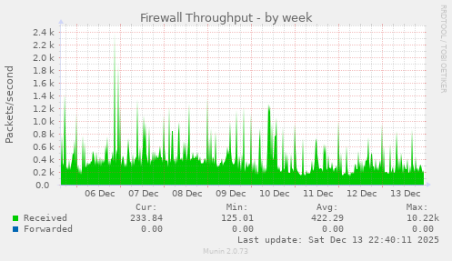 Firewall Throughput