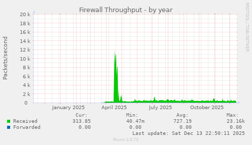 Firewall Throughput