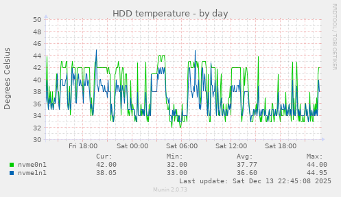 HDD temperature