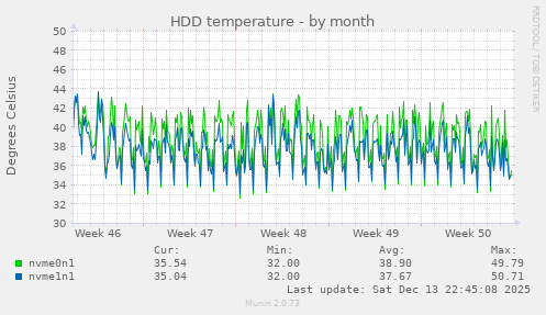HDD temperature