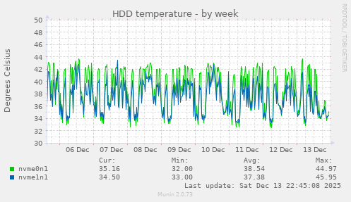 HDD temperature