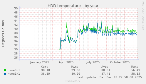 HDD temperature