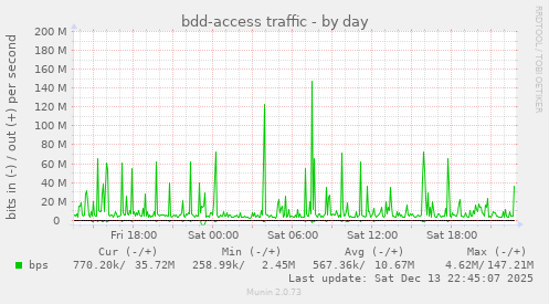 bdd-access traffic
