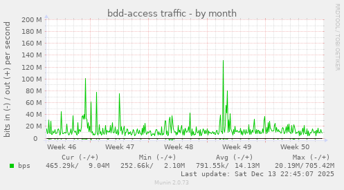 bdd-access traffic