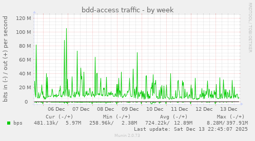 bdd-access traffic