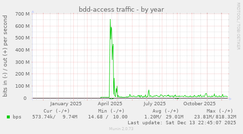 bdd-access traffic