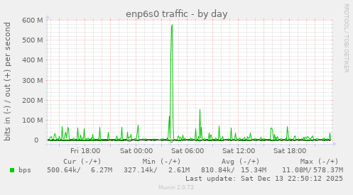 enp6s0 traffic