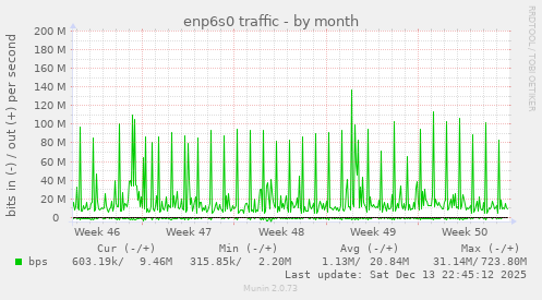 enp6s0 traffic