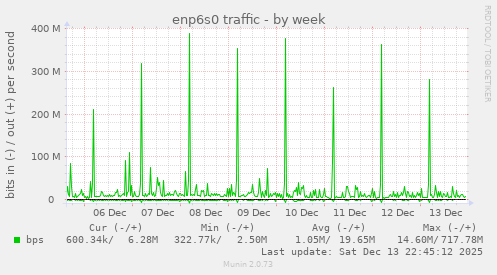 enp6s0 traffic