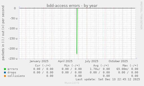 bdd-access errors