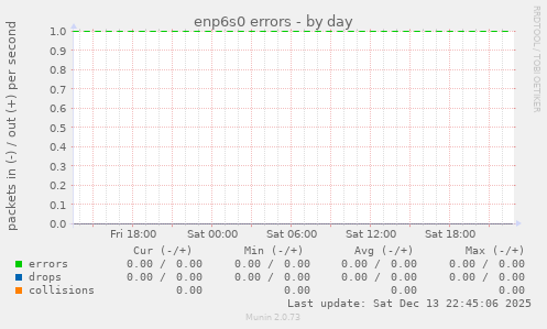 enp6s0 errors