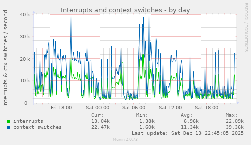 Interrupts and context switches