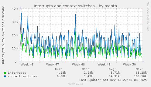 Interrupts and context switches