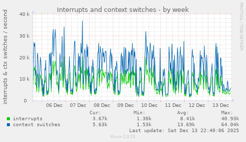 Interrupts and context switches