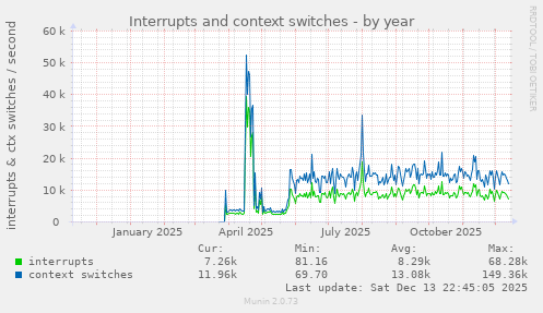 Interrupts and context switches